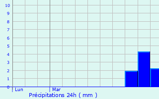Graphique des précipitations prvues pour Ghyvelde