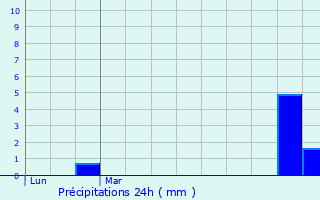 Graphique des précipitations prvues pour Anstaing