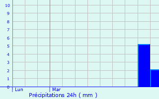 Graphique des précipitations prvues pour Wannehain