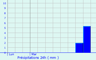 Graphique des précipitations prvues pour Watten