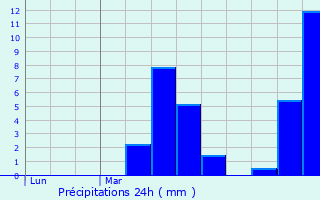 Graphique des précipitations prvues pour Nieuil-l