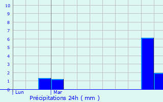 Graphique des précipitations prvues pour Lecelles