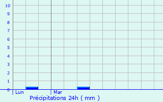 Graphique des précipitations prvues pour Nozay