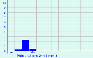 Graphique des précipitations prvues pour Ailly-sur-Somme