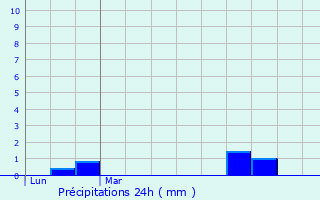 Graphique des précipitations prvues pour Paris 7me Arrondissement