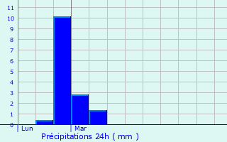 Graphique des précipitations prvues pour Chtillon-sur-Cluses