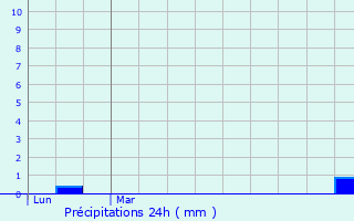 Graphique des précipitations prvues pour Vrizy