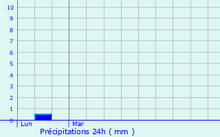 Graphique des précipitations prvues pour Auxerre