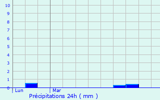 Graphique des précipitations prvues pour Offranville