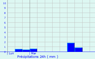 Graphique des précipitations prvues pour L