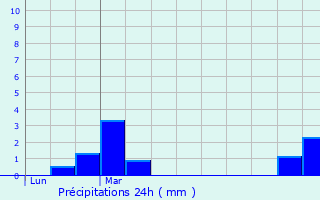 Graphique des précipitations prvues pour Wallers-Trlon