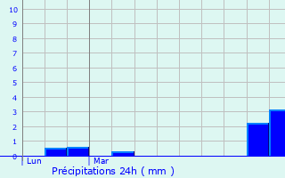 Graphique des précipitations prvues pour Solre-le-Chteau
