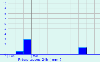 Graphique des précipitations prvues pour Marolles-en-Brie