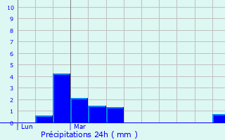 Graphique des précipitations prvues pour La Roche-en-Ardenne