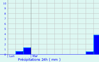 Graphique des précipitations prvues pour Rotselaar