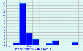 Graphique des précipitations prvues pour Verchaix