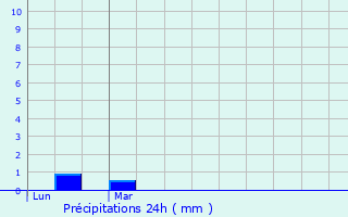 Graphique des précipitations prvues pour Bandol