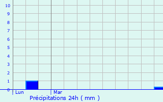 Graphique des précipitations prvues pour La Tour-sur-Orb