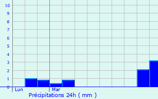 Graphique des précipitations prvues pour Clairfayts