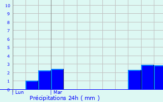 Graphique des précipitations prvues pour Nrondes