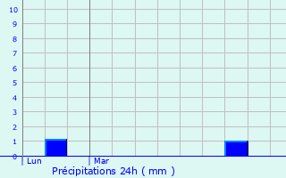 Graphique des précipitations prvues pour Remilly-sur-Lozon