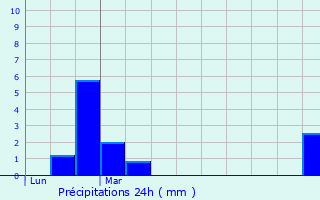 Graphique des précipitations prvues pour Nassogne