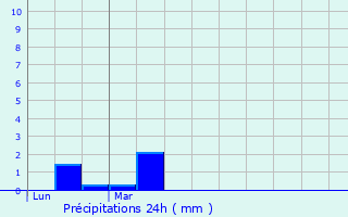 Graphique des précipitations prvues pour Bourges