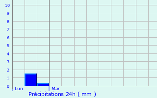 Graphique des précipitations prvues pour Cuers