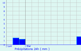 Graphique des précipitations prvues pour Signy-le-Petit