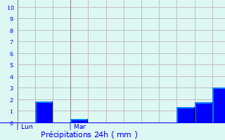 Graphique des précipitations prvues pour Le Subdray