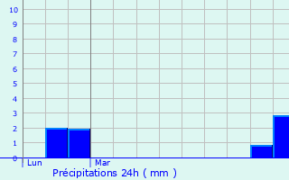 Graphique des précipitations prvues pour Damousies