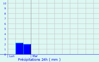 Graphique des précipitations prvues pour Luxembourg