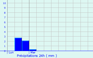 Graphique des précipitations prvues pour Lieuran-Cabrires