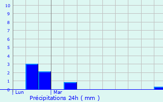 Graphique des précipitations prvues pour Charleville-Mzires