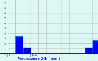 Graphique des précipitations prvues pour Limont-Fontaine