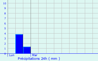 Graphique des précipitations prvues pour Soleuvre