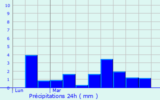 Graphique des précipitations prvues pour Malemort-sur-Corrze