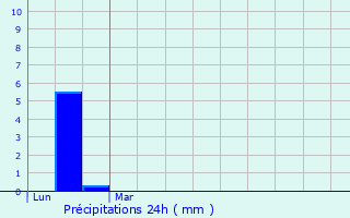 Graphique des précipitations prvues pour Saint-Paul-et-Valmalle