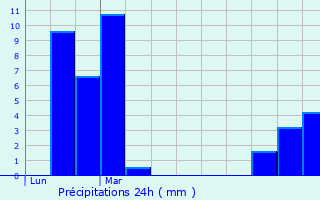 Graphique des précipitations prvues pour Argenvires
