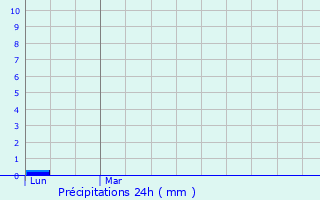 Graphique des précipitations prvues pour Labge