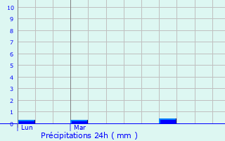 Graphique des précipitations prvues pour Chang