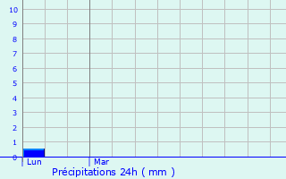 Graphique des précipitations prvues pour Saint-lix-le-Chteau