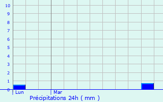 Graphique des précipitations prvues pour Vinay