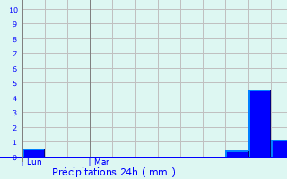 Graphique des précipitations prvues pour Hamblain-les-Prs