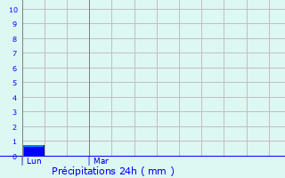 Graphique des précipitations prvues pour Cier-de-Rivire