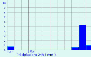 Graphique des précipitations prvues pour Haucourt