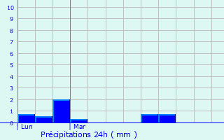 Graphique des précipitations prvues pour Canteleu