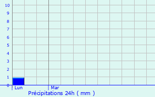 Graphique des précipitations prvues pour Graulhet