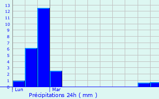 Graphique des précipitations prvues pour Vailly-sur-Sauldre