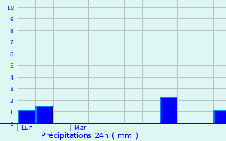 Graphique des précipitations prvues pour Tacoignires